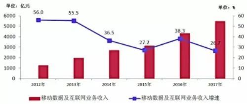 物聯(lián)網(wǎng)業(yè)務(wù)收入猛增86%與4G用戶近10億 杭州軟件開發(fā)的新機(jī)遇
